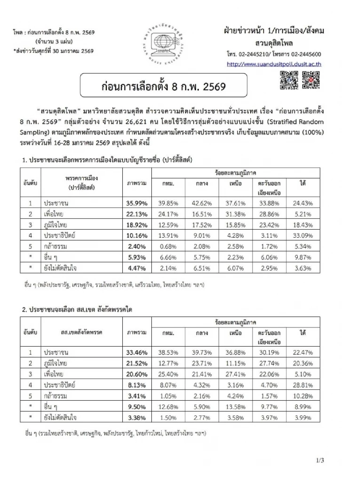 เปิดผลสำรวจ "นิด้าโพล" และ "สวนดุสิตโพล" ก่อนการเลือกตั้ง 8 ก.พ. 2569
