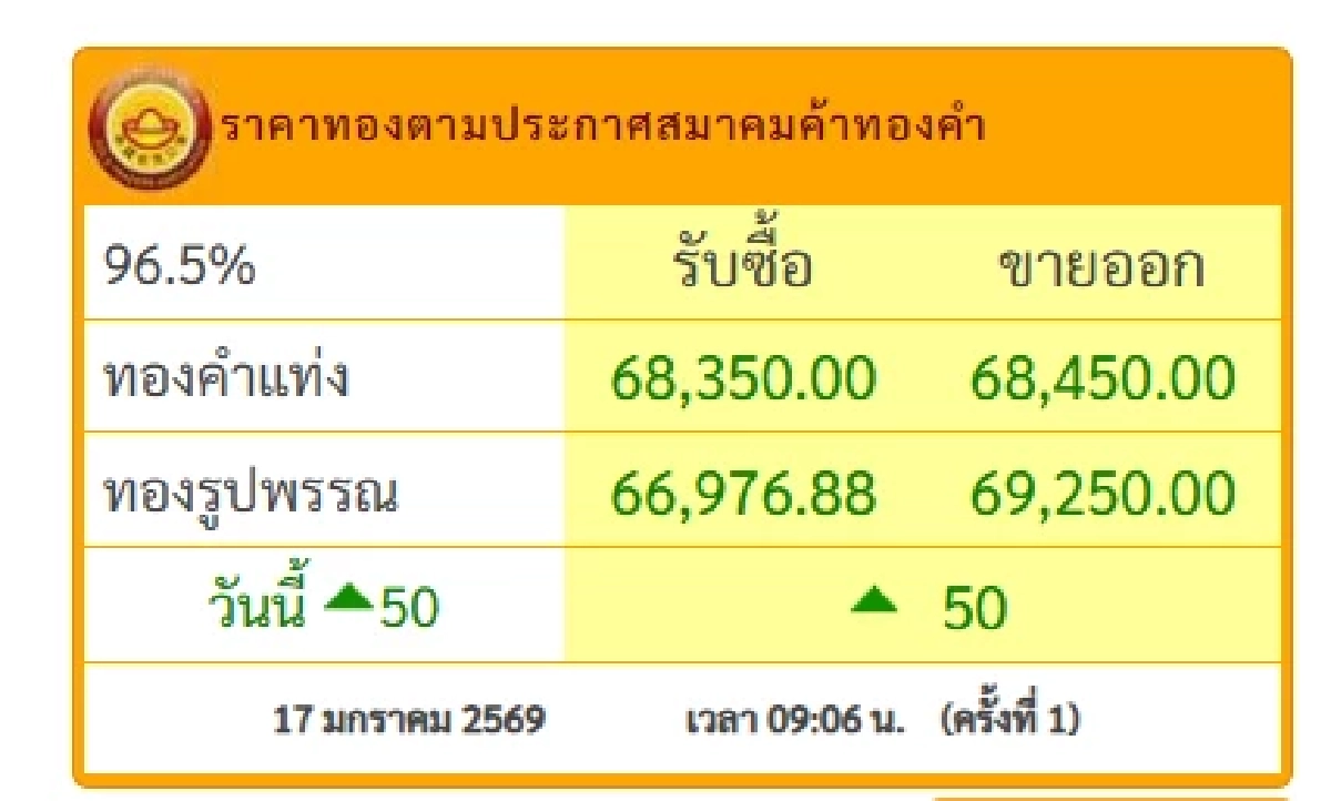 'ราคาทอง วันนี้' 17 ม.ค. 69 เปิดตลาด เช็กทองคำ ปรับขึ้นพรวด ล่าสุดกี่บาท