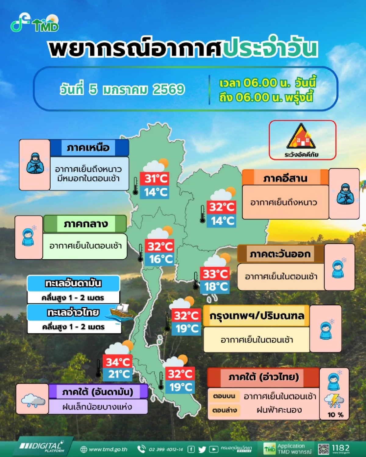 สภาพอากาศวันนี้ 5 ม.ค. 2569 มวลอากาศเย็นระลอกใหม่ 6-10 ม.ค. อุณหภูมิลดฮวบ-ลมแรง"