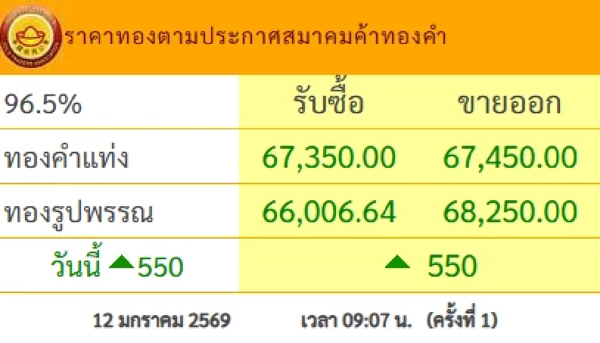 เช็กราคาทอง วันนี้ 12 ม.ค. 69 เปิดตลาด ปรับขึ้นพรวดเดียว ล่าสุดกี่บาท