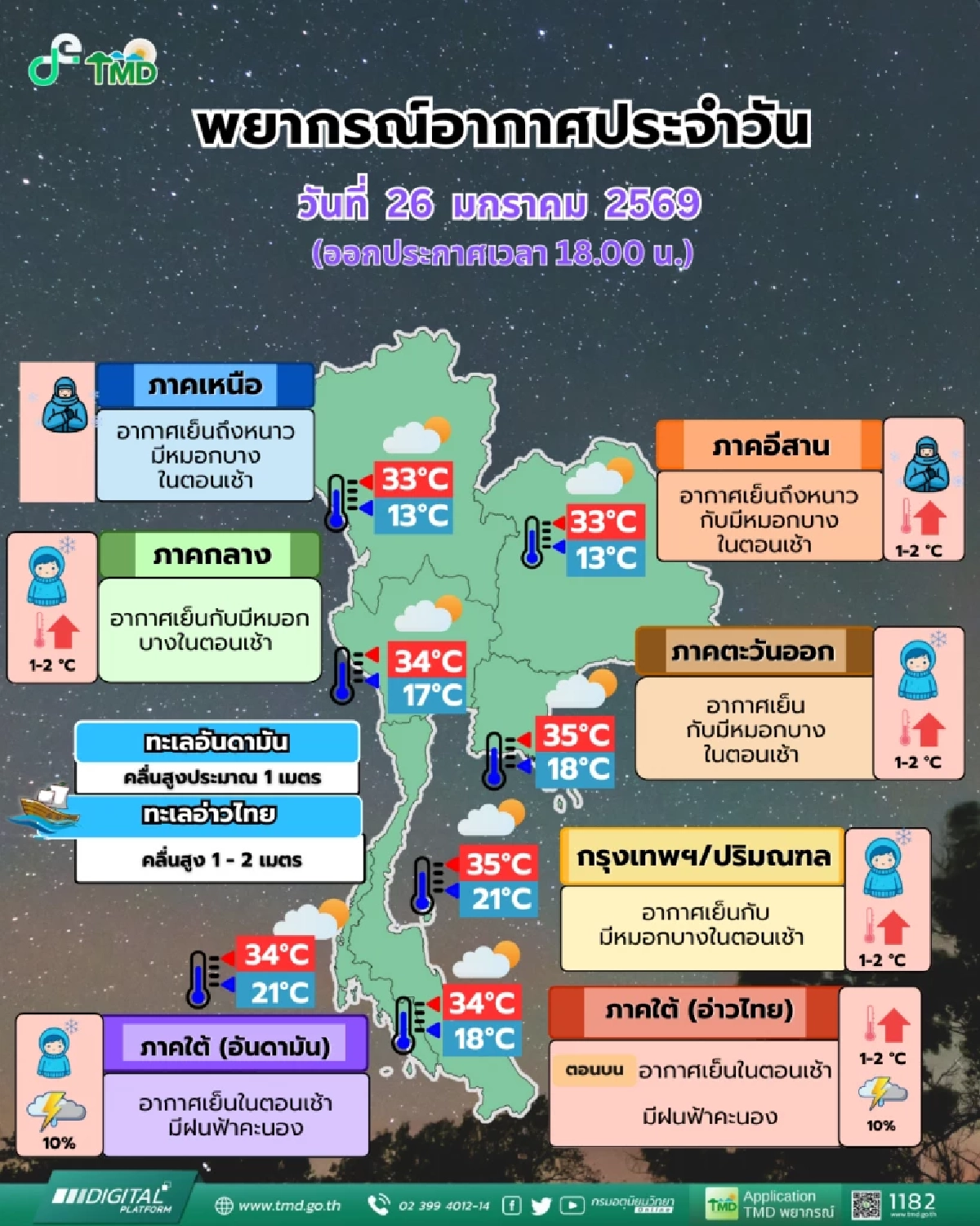 พยากรณ์อากาศ 7 วันข้างหน้า อุณหภูมิขึ้นๆ ลงๆ เดี๋ยวร้อนเดี๋ยวเย็น