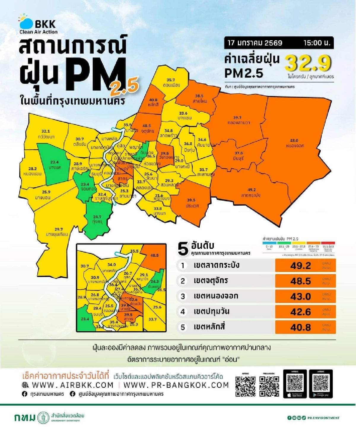 เช็กฝุ่น กทม. ค่าฝุ่น PM2.5 วันนี้ 18 ม.ค. 69 เกินมาตรฐานแรง เขตไหนค่าฝุ่นหนัก