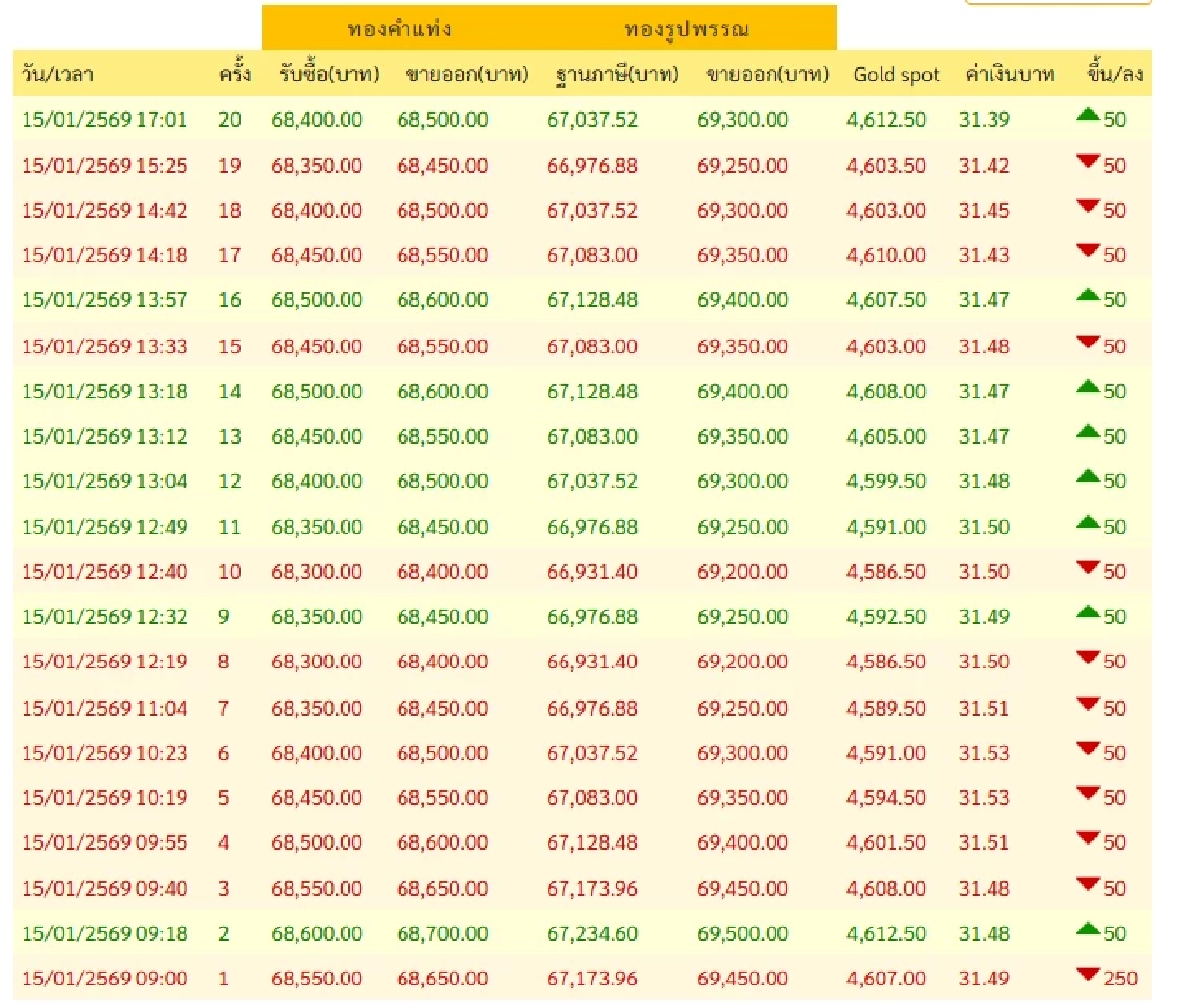 ปิดตลาด'ทองคำวันนี้' 15 ม.ค. 69 ลดฮวบดิ่งดาวน์ เช็กราคาทอง ล่าสุด