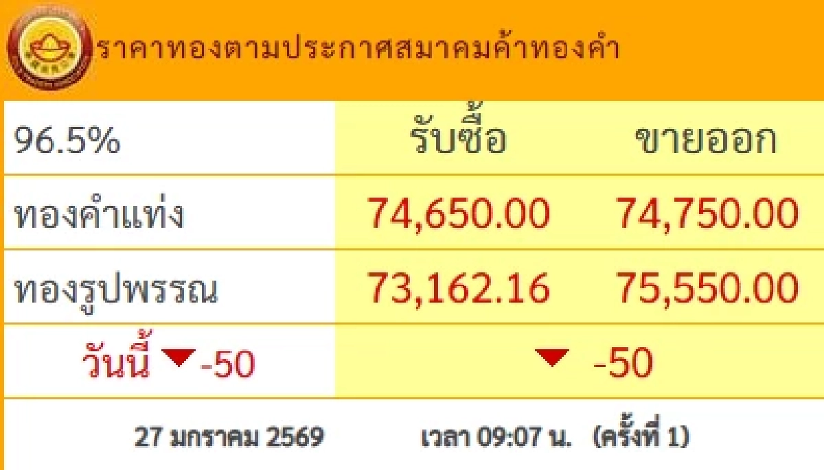 ราคาทองคำ วันนี้ 27 ม.ค. 69 เปิดตลาด ปรับตัวลดลง เช็กราคาทองรูปพรรณ