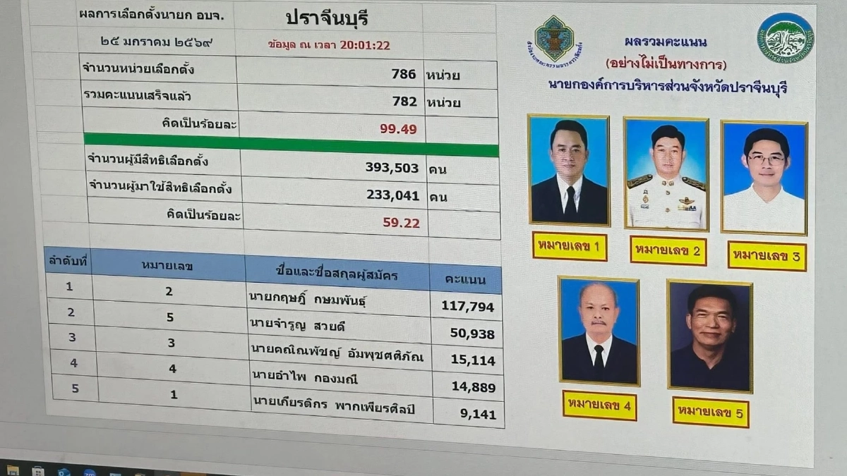 อัปเดตเรียลไทม์ เกาะติด ผลนับคะแนนเลือกตั้ง นายก อบจ.ปราจีนบุรี