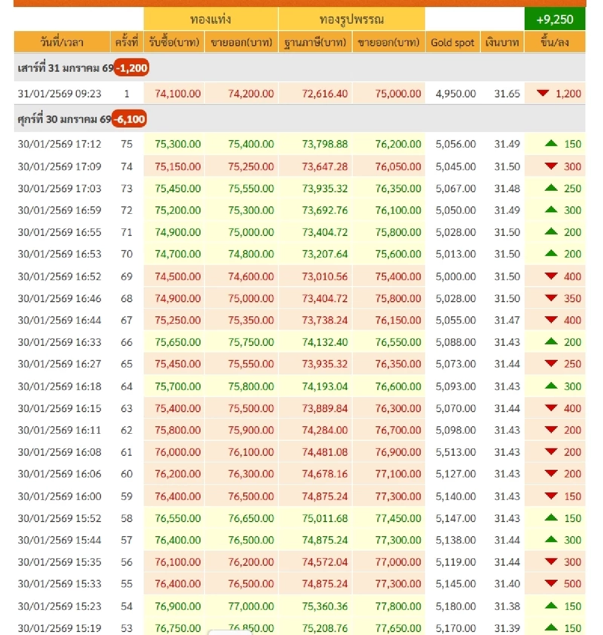 ราคาทองวันนี้ 31 ม.ค. 69 ปรับลดแรงอีก! เช็กราคาทองล่าสุดกี่บาท