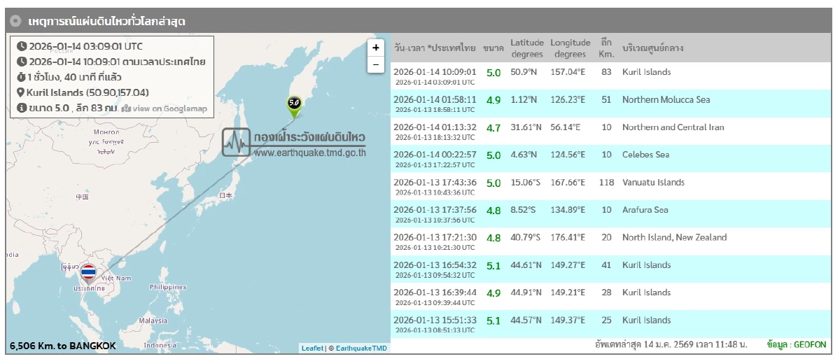 "แผ่นดินไหว" 14 ม.ค. 69 "ไทย"ภาคเหนือ ใกล้จุดไหว สถานการณ์โลกแรง