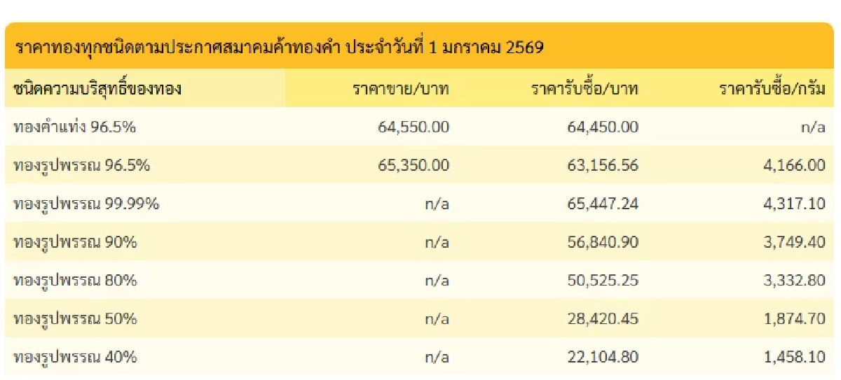 'เช็กราคาทอง วันนี้' 1 ม.ค. 69 ดิ่งลงเหว เปิดตลาด ปีใหม่ ทองคำราคาล่าสุดกี่บาท