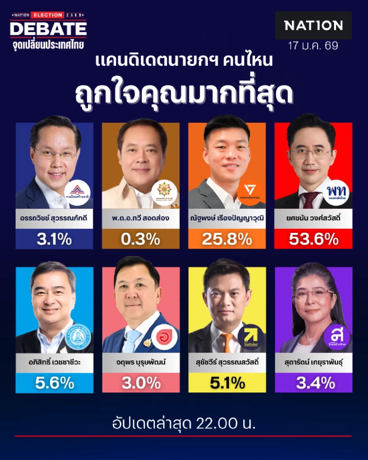 สรุปผลโหวต แคนดิเดตนายกฯ คนไหน ถูกใจคุณมากที่สุด ใน Nation Election DEBATE
