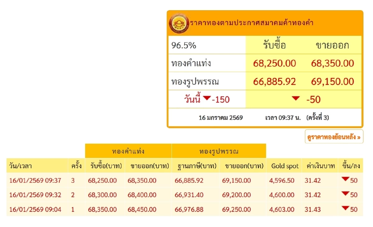 ปิดตลาด'ทองคำวันนี้' 16 ม.ค. 69 ดิ่งดาวน์ลดฮวบ เช็กราคาทอง ล่าสุด
