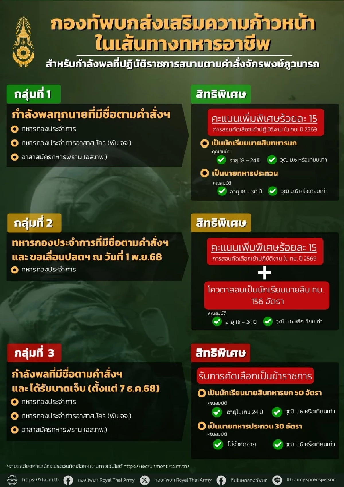 เช็กด่วน! กองทัพบก เพิ่มสิทธิพิเศษ ทหาร 3 กลุ่ม สู้ศึกชายแดนไทย-กัมพูชา