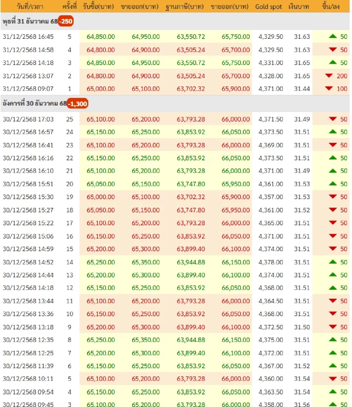 'เช็กราคาทอง วันนี้' 1 ม.ค. 69 ดิ่งลงเหว เปิดตลาด ปีใหม่ ทองคำราคาล่าสุดกี่บาท