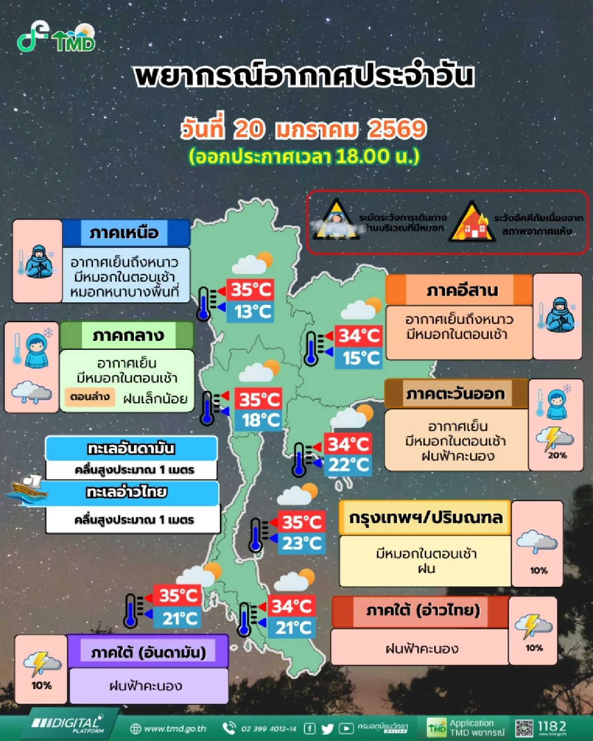 พยากรณ์อากาศวันนี้ 20 ม.ค. 69 ไทยตอนบน อากาศเย็น ภาคใต้ฝนฟ้าคะนอง