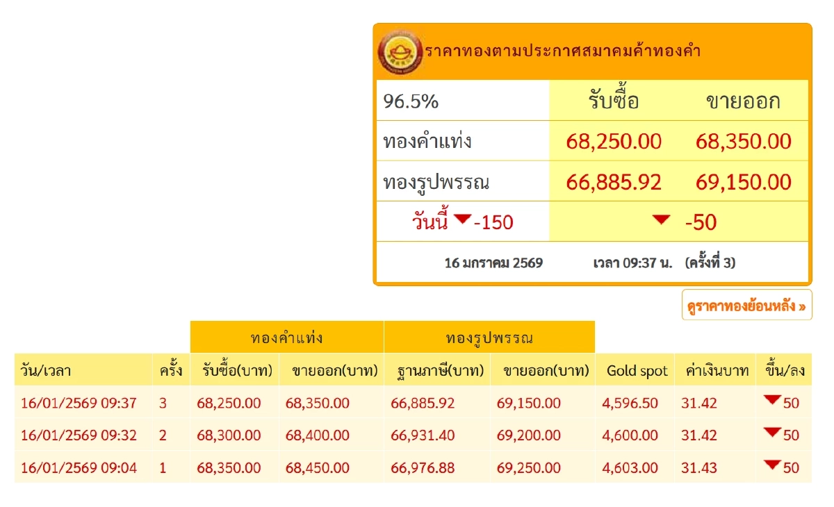 ราคาทองวันนี้ 16 ม.ค.69  ร่วงลงแล้ว จับตา ‘ทองรูปพรรณ’ ขายออกเฉียด 7 หมื่น!