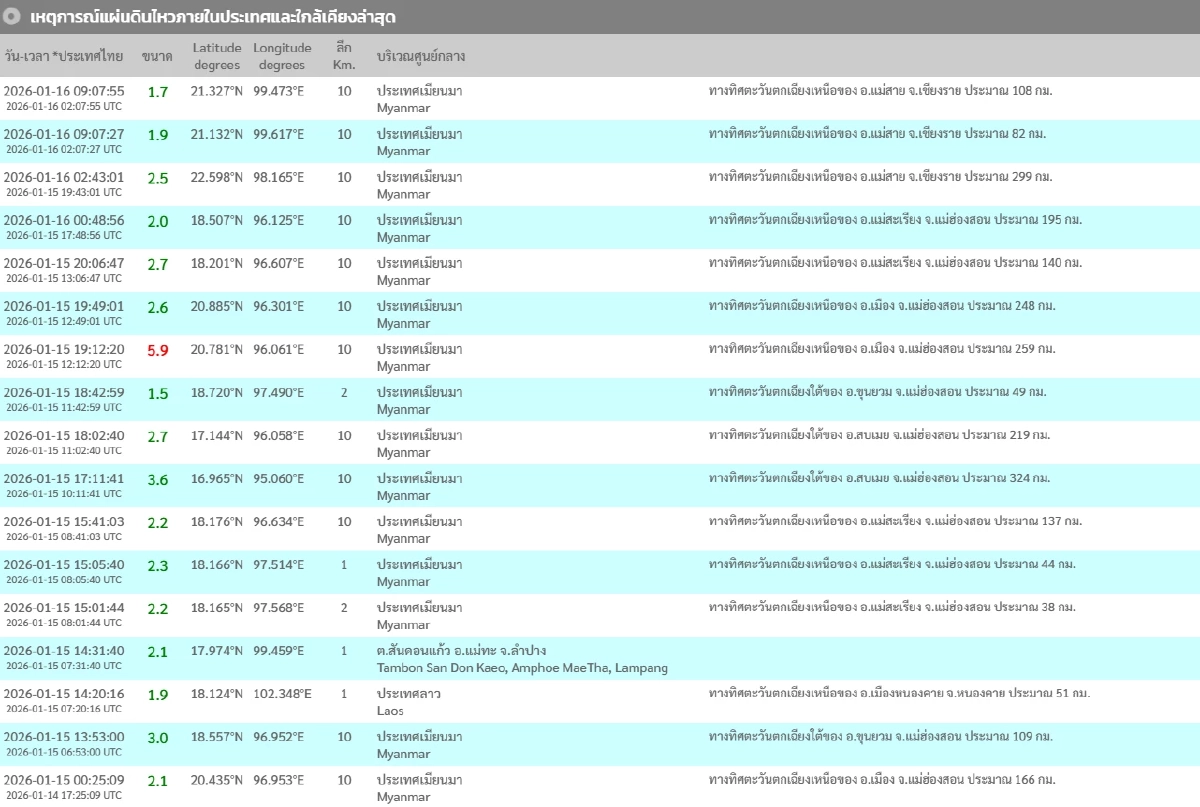 "แผ่นดินไหว" 16 ม.ค. 69  สถานการณ์โลกแรง "ไทยภาคเหนือ" ใกล้จุดไหวช็อก