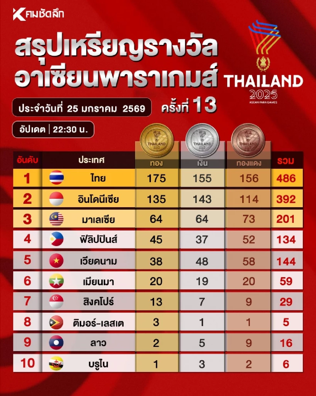 พนักงานในเครือบริษัท เนชั่น กรุ๊ป คว้าเหรียญอาเซียนพาราเกมส์