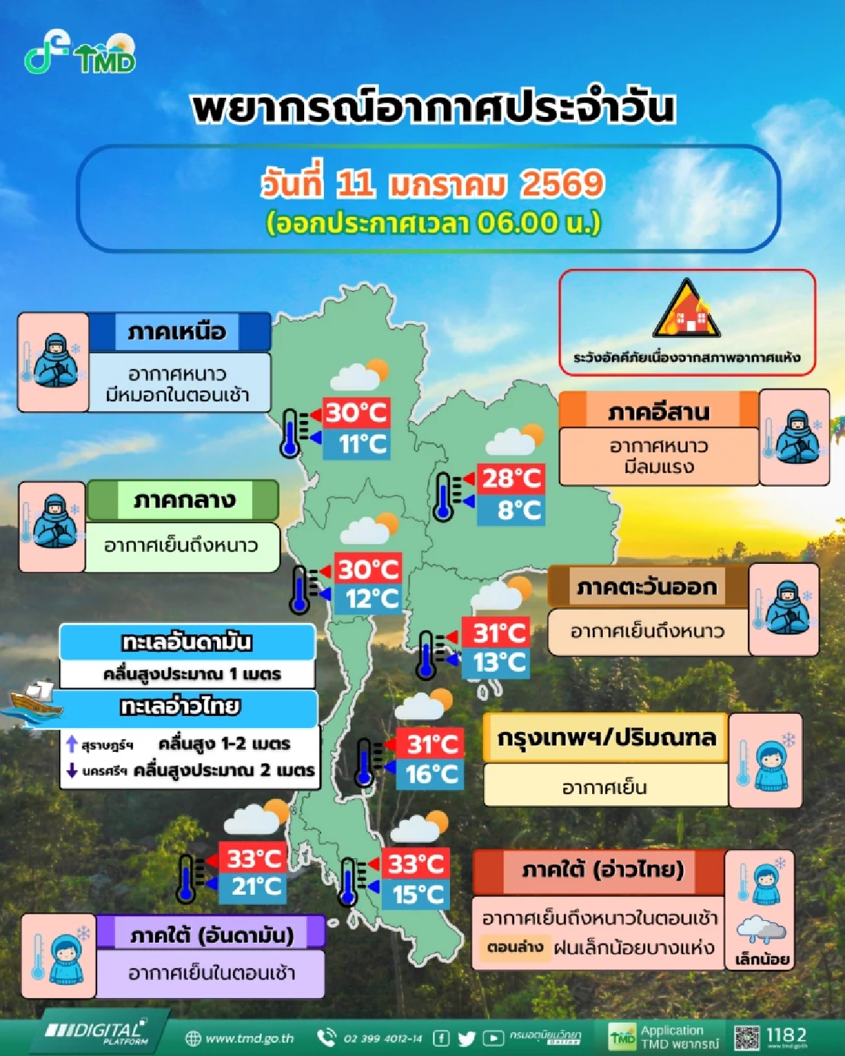 'พยากรณ์อากาศ วันนี้' 11 ม.ค. 69 ความกดอากาศสูง 'เหนือ-อีสาน' แจ้งระวัง