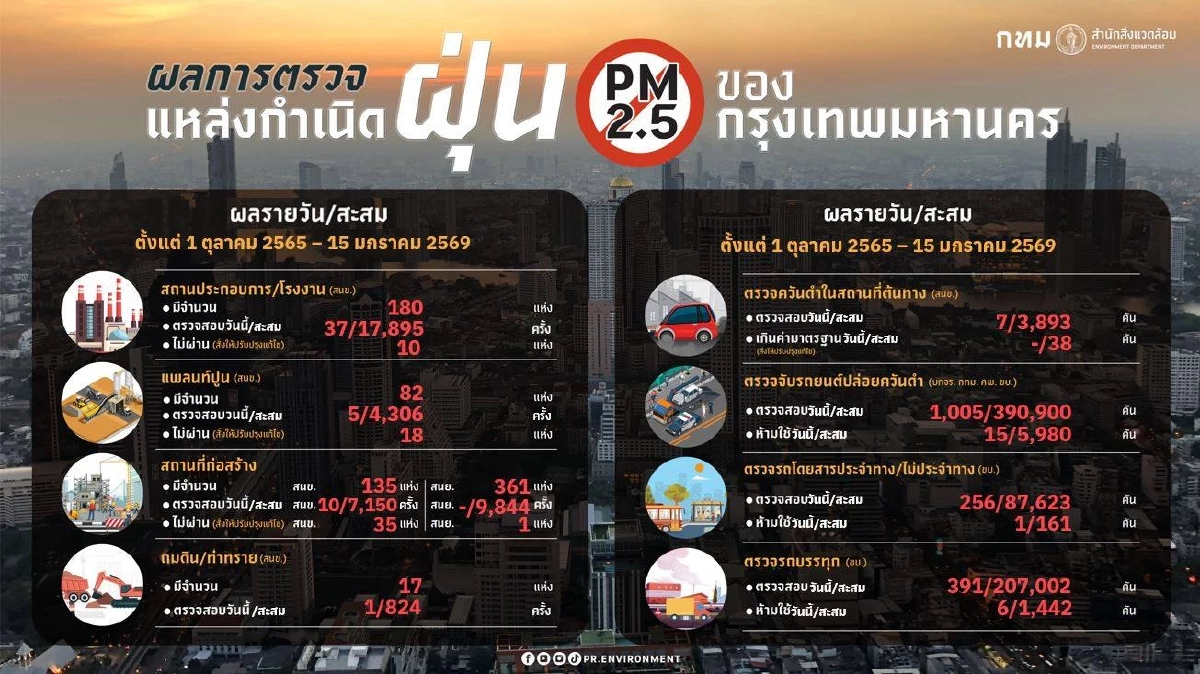 เช็กฝุ่น กทม. ค่าฝุ่น PM2.5 วันนี้ 17 ม.ค. 69 เกินมาตรฐานแรง เขตไหนค่าฝุ่นพีค