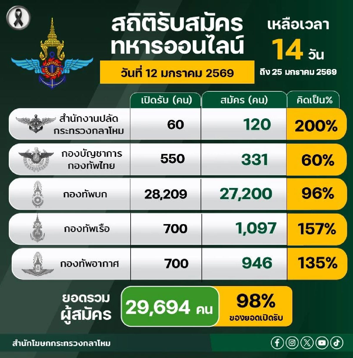 "กลาโหม" อัปเดตล่าสุด ยอดสมัครทหารออนไลน์ 2569 พุ่งทะลัก 98%