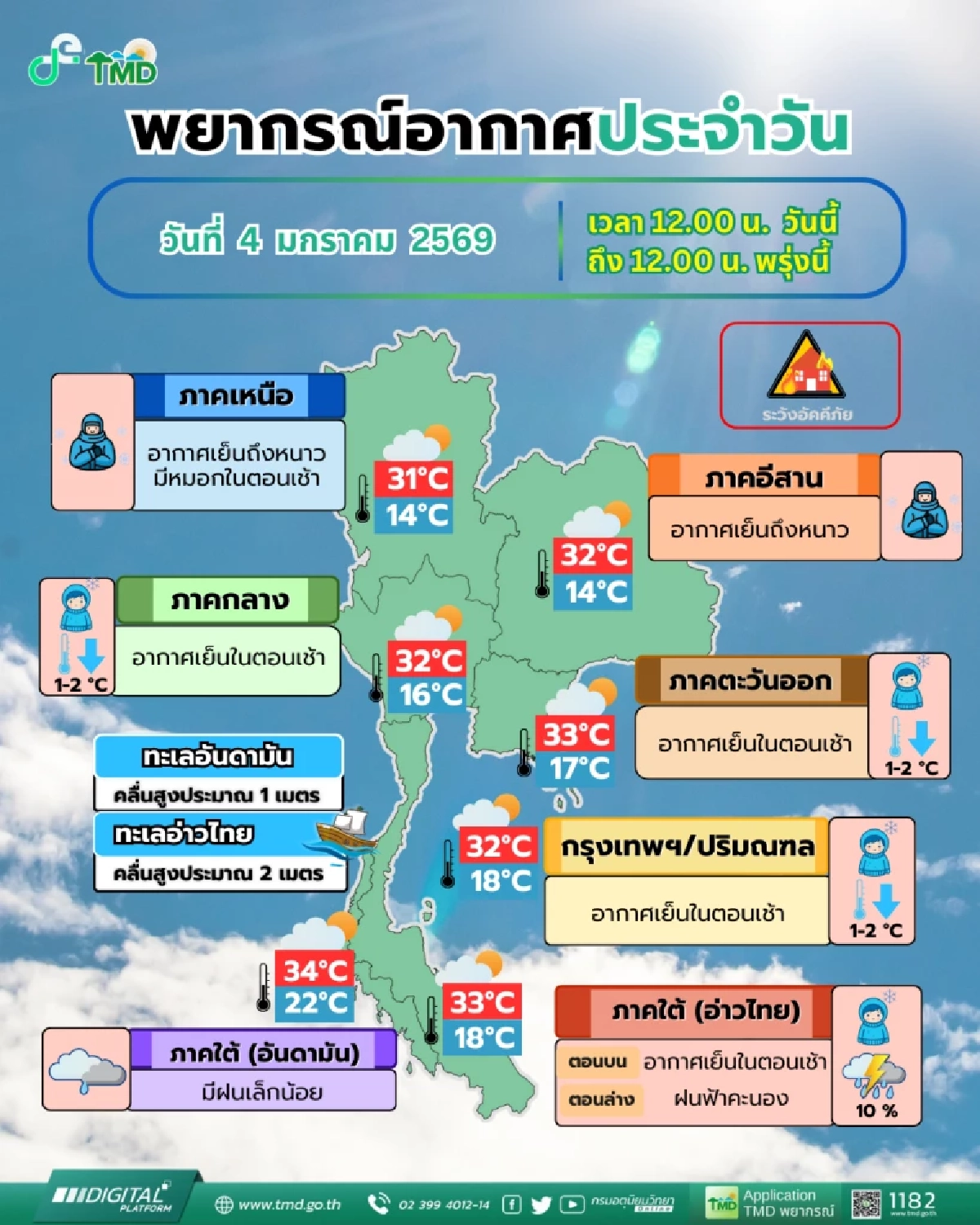 กรมอุตุฯ เผย 6–10 ม.ค. 69 มวลอากาศเย็นระลอกใหม่เสริม ไทยตอนบน หนาวต่อเนื่อง