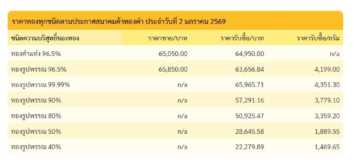 'ราคาทองคำ วันนี้' 2 ม.ค. 69  ทองพุ่งสูงดีใจ เปิดตลาด เช็กทองคำราคาล่าสุดกี่บาท