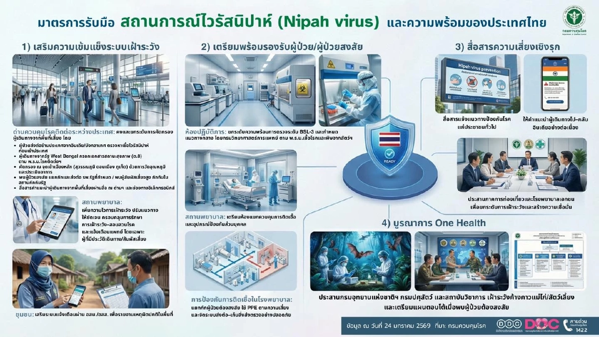 สนามบินสุวรรณภูมิ-ดอนเมือง คัดกรองเข้มผู้โดยสาร สกัดไวรัสนิปาห์