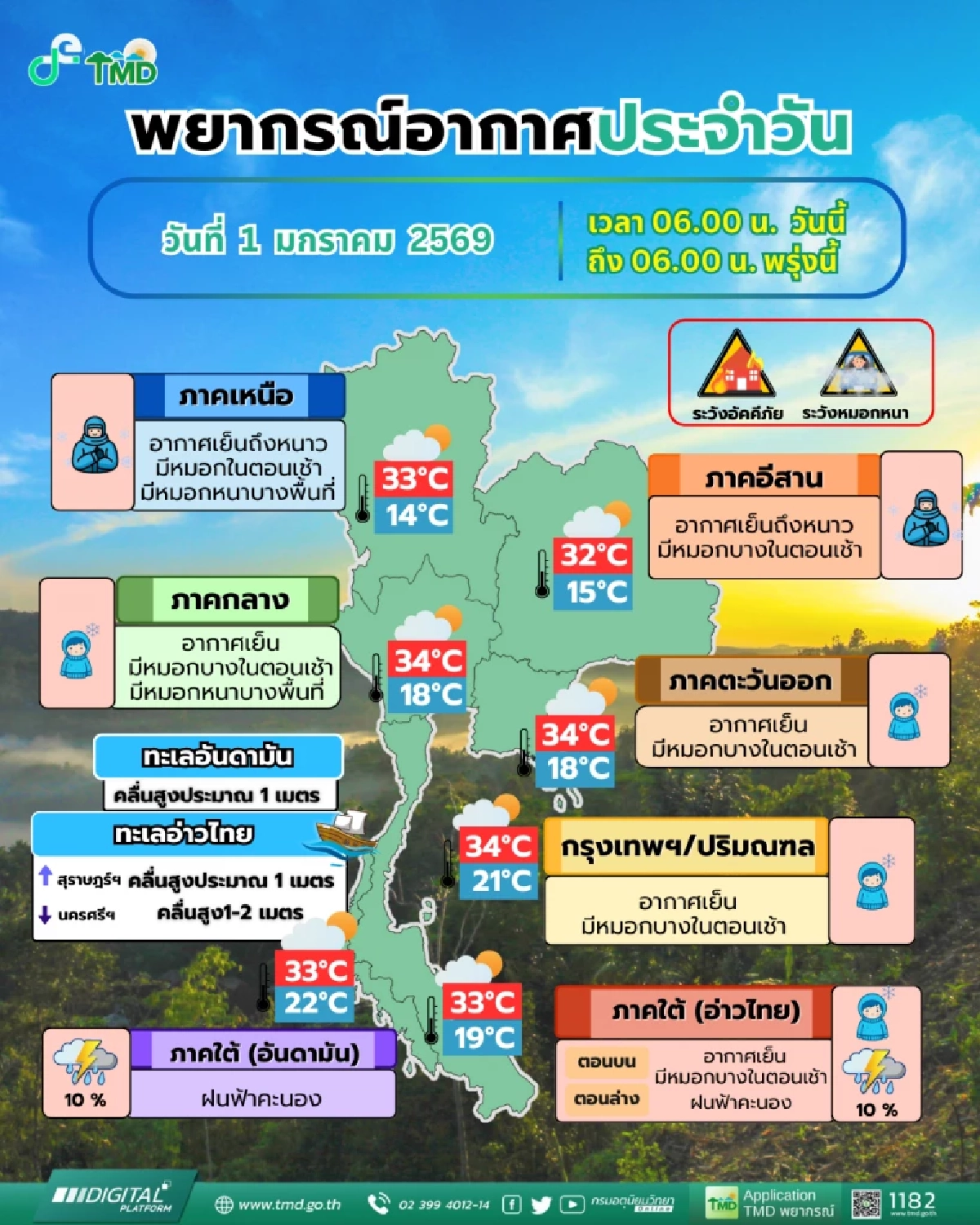 'สภาพอากาศ วันนี้' 1 ม.ค.69 อุตุฯ เตือน 2-6 ม.ค. เจอความกดอากาศสูง อุณหภูมิลดฮวบ?