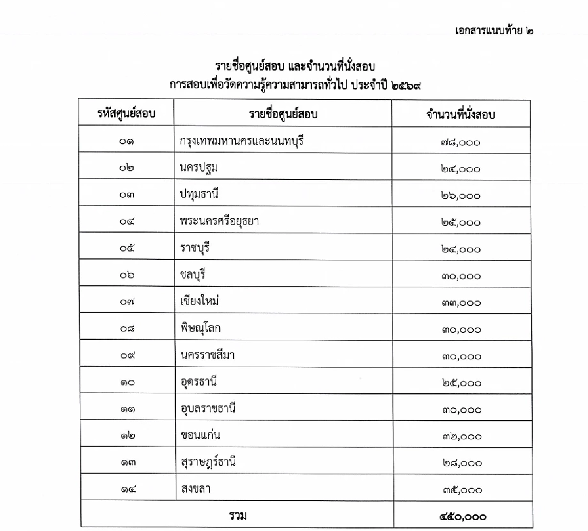 สมัคร "สอบ ก.พ. 2569" เปิดระบบวันนี้ เช็กขั้นตอน - "ศูนย์สอบ ก.พ. 69"