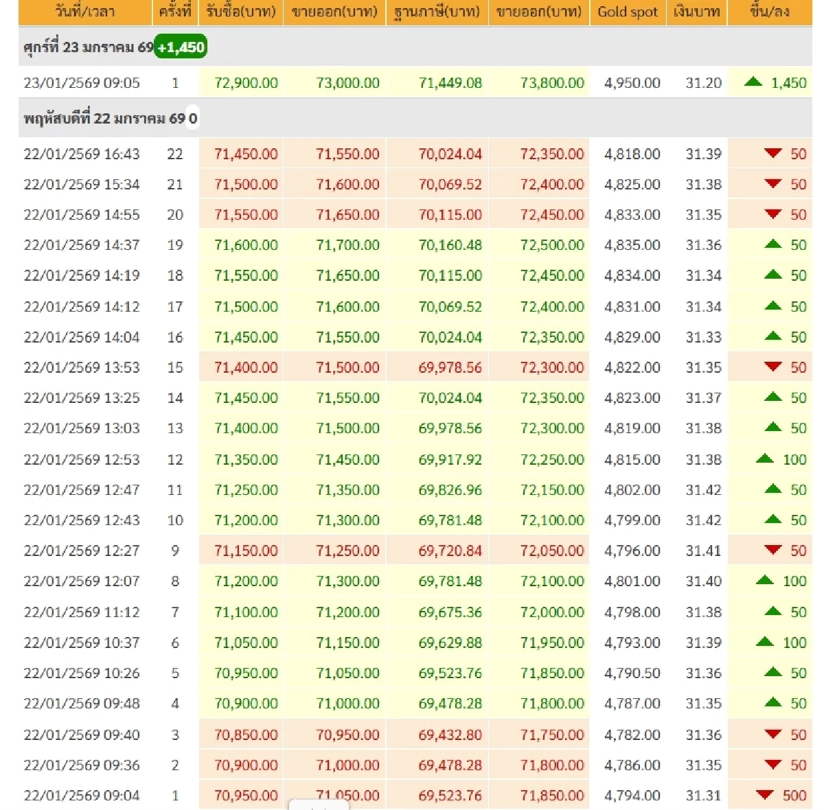 ราคาทองคำ วันนี้ 23 ม.ค. 69 เปิดตลาด ปรับตัวขึ้นแรงมาก เช็กราคาทองล่าสุด