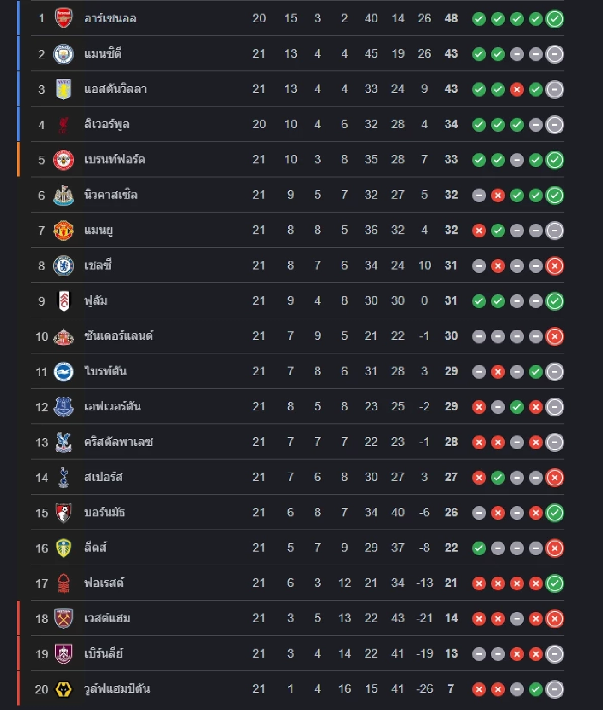 LIVE ลิงค์ดูบอลสด พรีเมียร์ลีก "อาร์เซน่อล พบ ลิเวอร์พูล" บิ๊กแมตช์ เวลา 03.00 น.