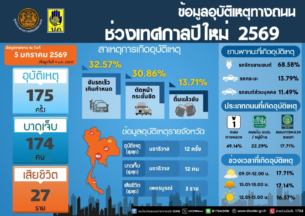 สรุปยอดอุบัติเหตุสะสมปีใหม่ 6 วัน พุ่ง 1,364 ครั้ง ดับแล้ว 241 ราย