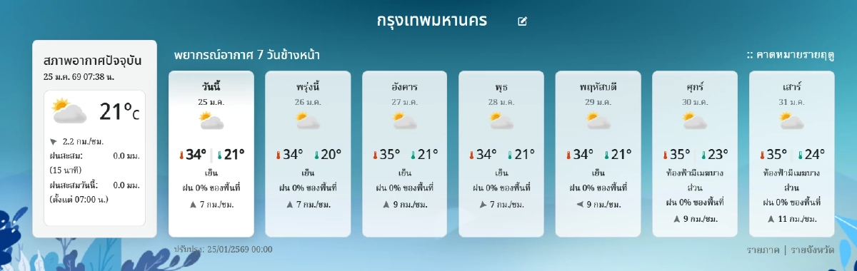 "พยากรณ์อากาศ วันนี้" 25 ม.ค. 69 ความกดอากาศสูง ภาคใต้เตือน 6 จังหวัดฝน