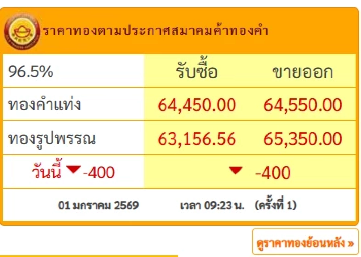 'เช็กราคาทอง วันนี้' 1 ม.ค. 69 ดิ่งลงเหว เปิดตลาด ปีใหม่ ทองคำราคาล่าสุดกี่บาท