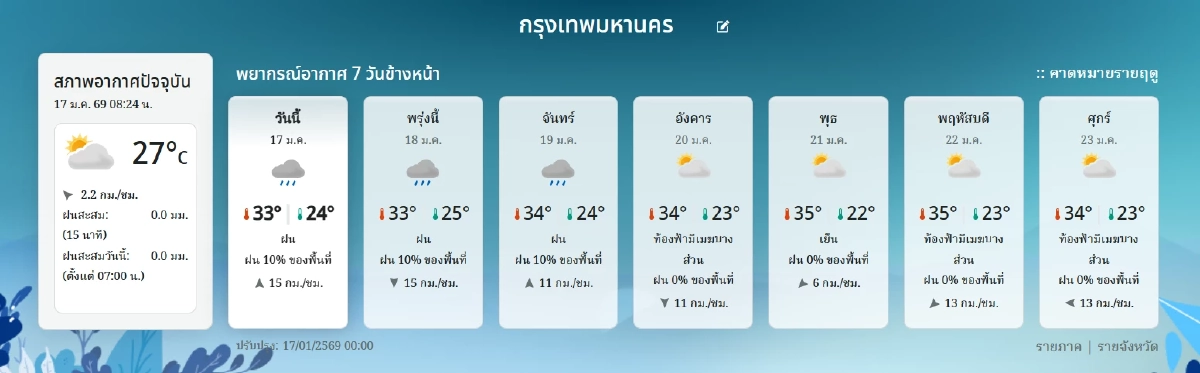 เช็กฝุ่น กทม. ค่าฝุ่น PM2.5 วันนี้ 17 ม.ค. 69 เกินมาตรฐานแรง เขตไหนค่าฝุ่นพีค