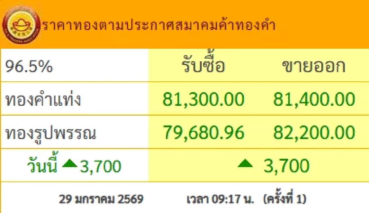 อัปเดต ราคาทอง วันนี้ 29 ม.ค. 69 เปิดตลาด พุ่งขึ้นพรวด ล่าสุดกี่บาท