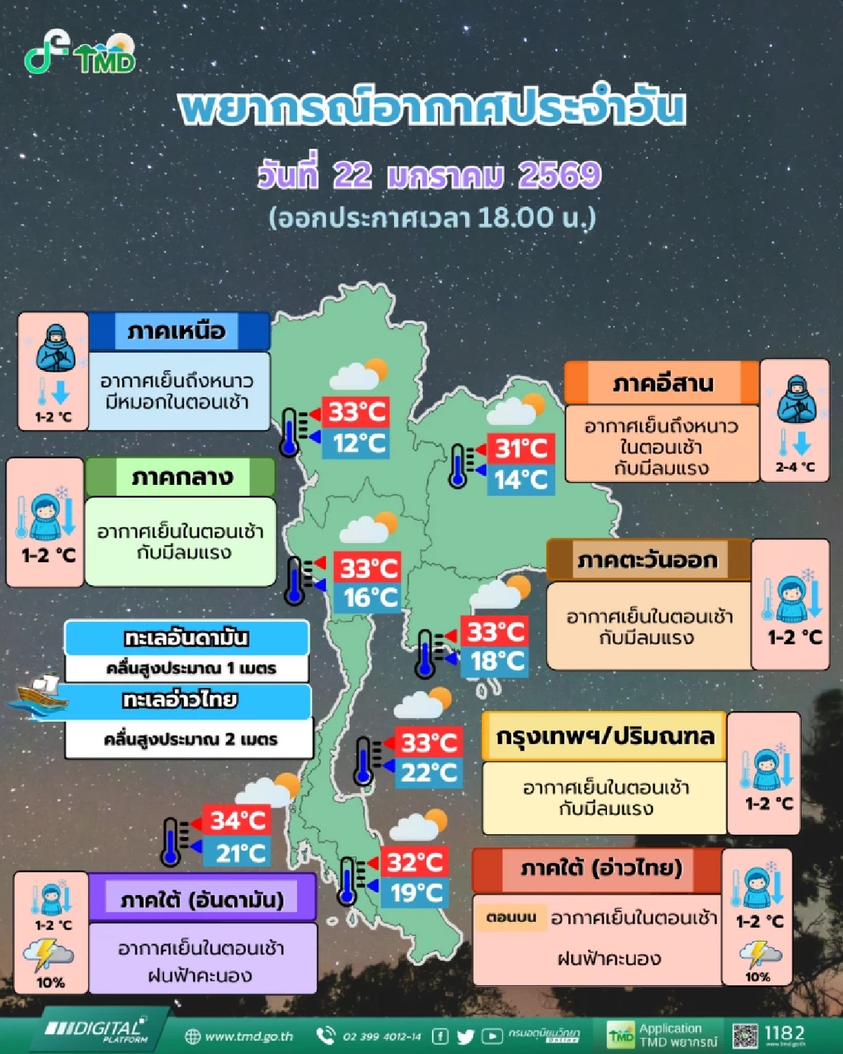 กรมอุตุฯ พยากรณ์อากาศ 7 วันข้างหน้า 22-25 ม.ค. 69 อุณหภูมิลด ลมแรง