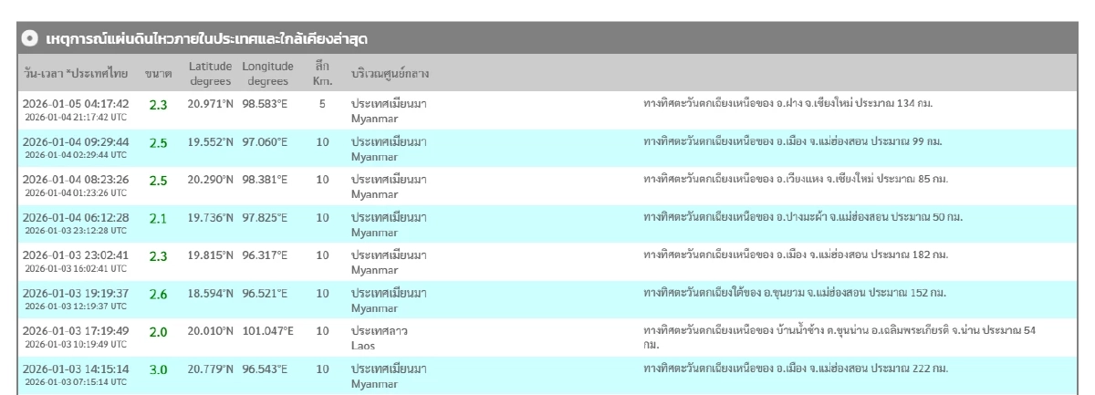 "แผ่นดินไหว" 5 ม.ค. 69 "ไทยใกล้ศูนย์กลาง" สถานการณ์โลกเขย่าแรง