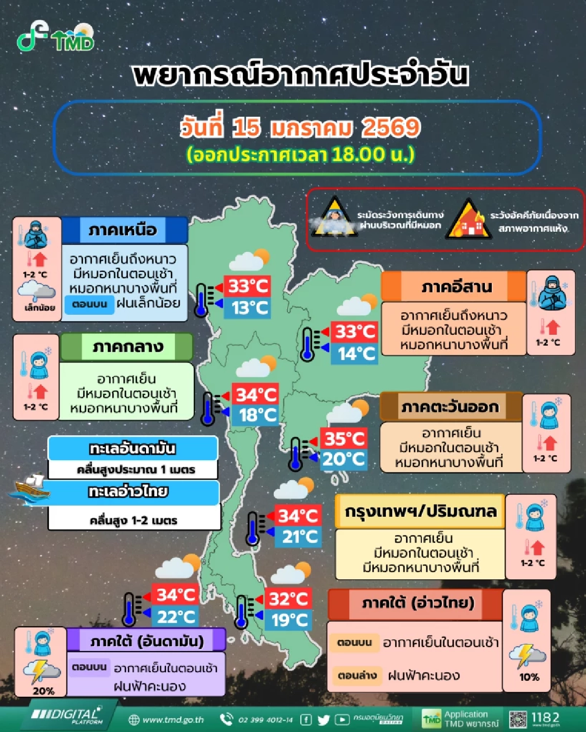 อากาศเปลี่ยน! เตือนระวังสุขภาพ ไทยอุ่นขึ้น พร้อมเฝ้าระวังฝุ่น