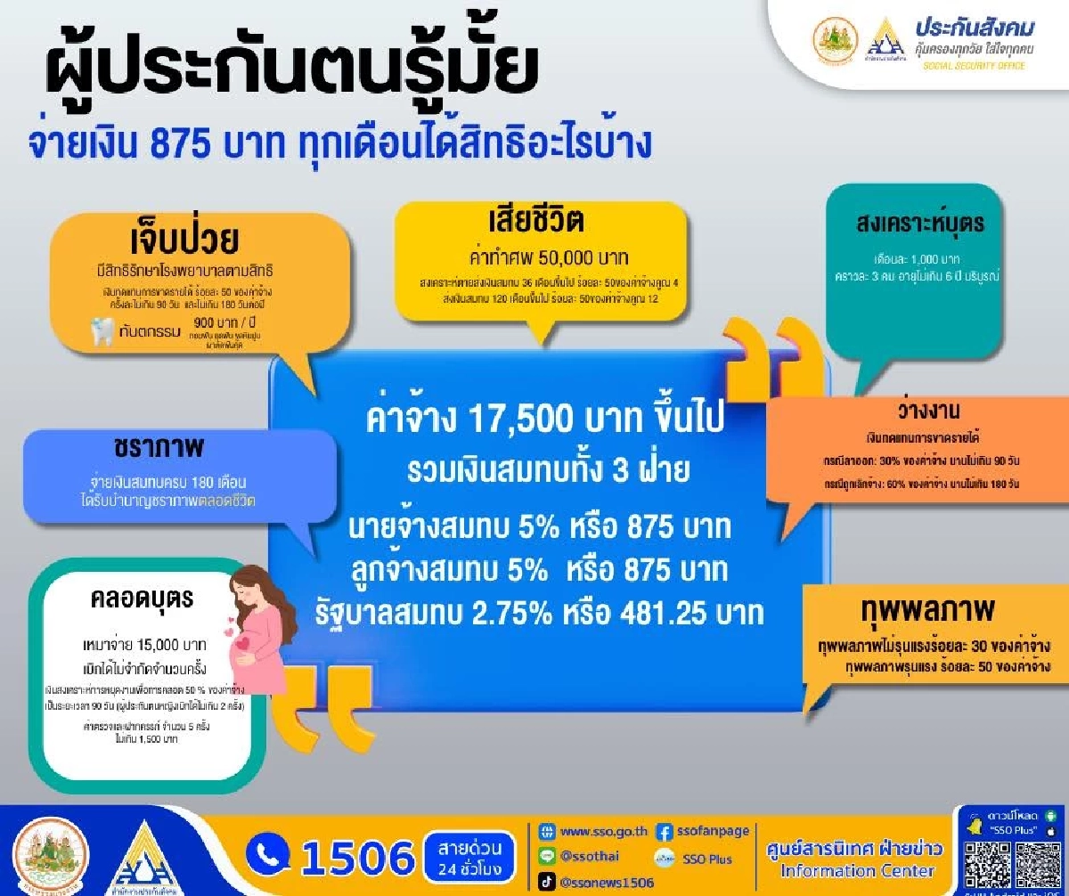 ประกันสังคม แจง ส่งเงินสมทบ 875 บาท ผู้ประกันตนได้สิทธิอะไรบ้าง?