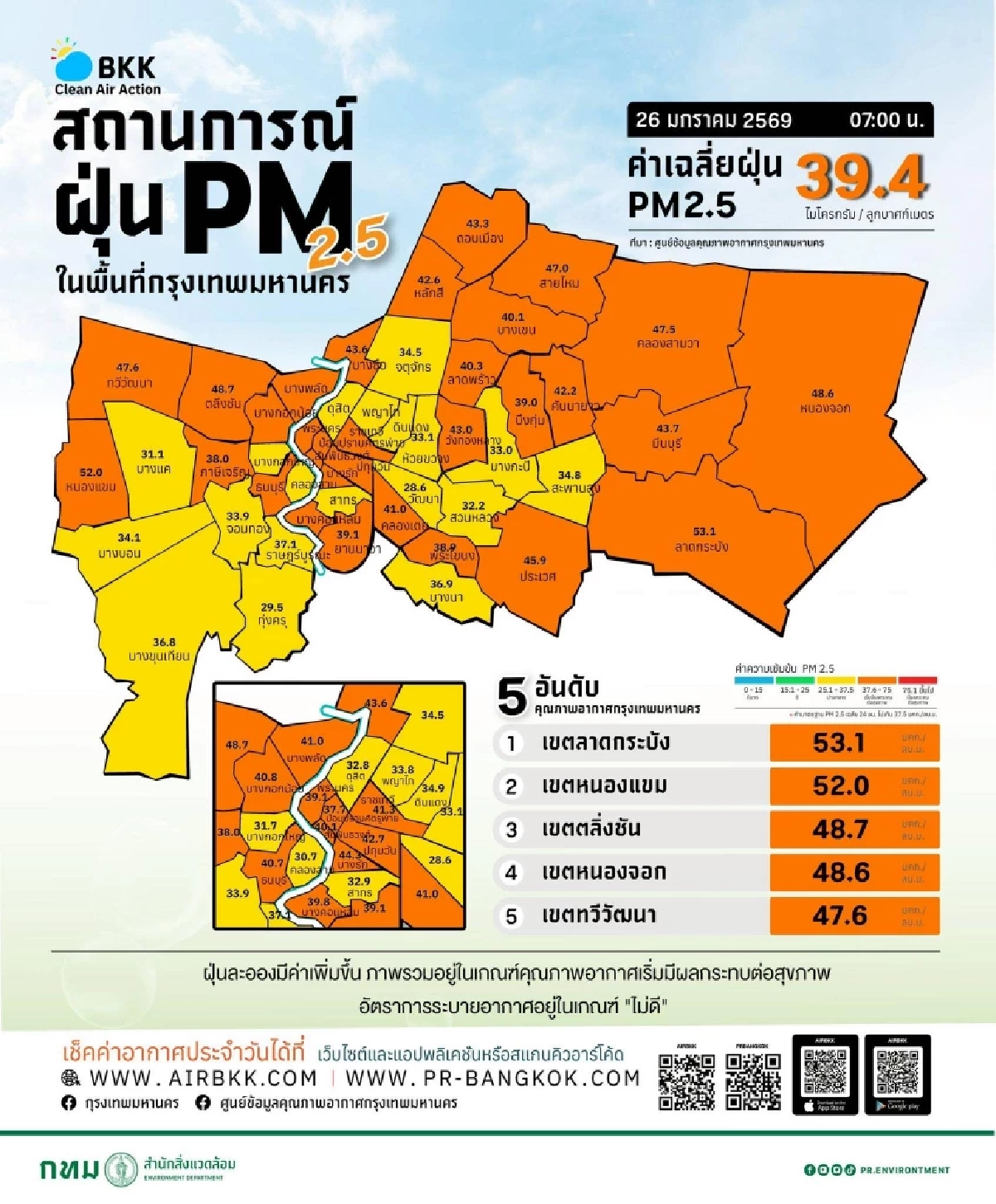 เช็กฝุ่น กทม. ค่าฝุ่น PM2.5 วันนี้ 26 ม.ค. 69 เกินมาตรฐานหนัก ปิดแมสก์