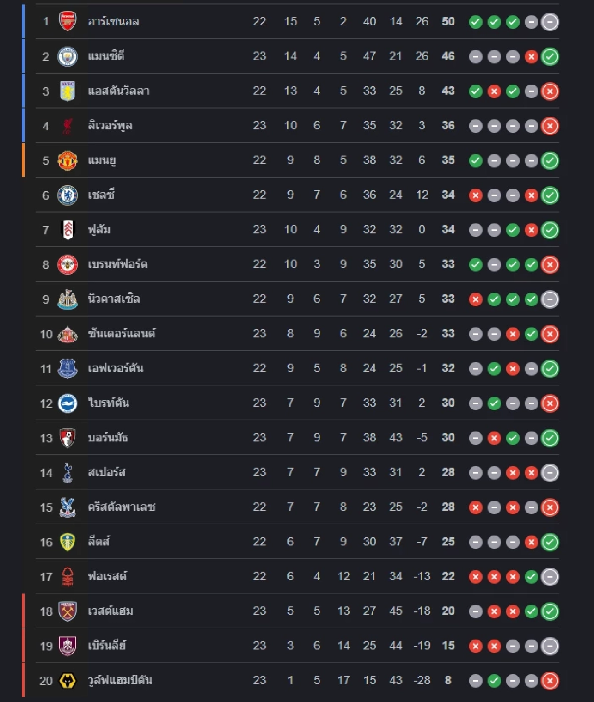 LIVE ลิงค์ดูบอลสด "อาร์เซนอล พบ แมนฯ ยูไนเต็ด" พรีเมียร์ลีก อังกฤษ