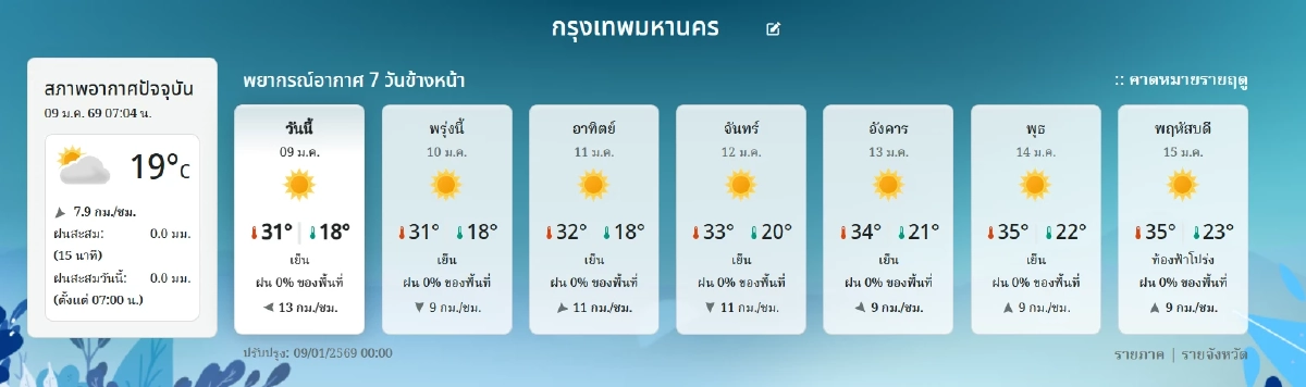 เช็กฝุ่น กทม.ค่าฝุ่นPM2.5 วันนี้ 9 ม.ค. 69 ค่าฝุ่นพุ่งสูงอีก 4 เขต เตือนระวัง