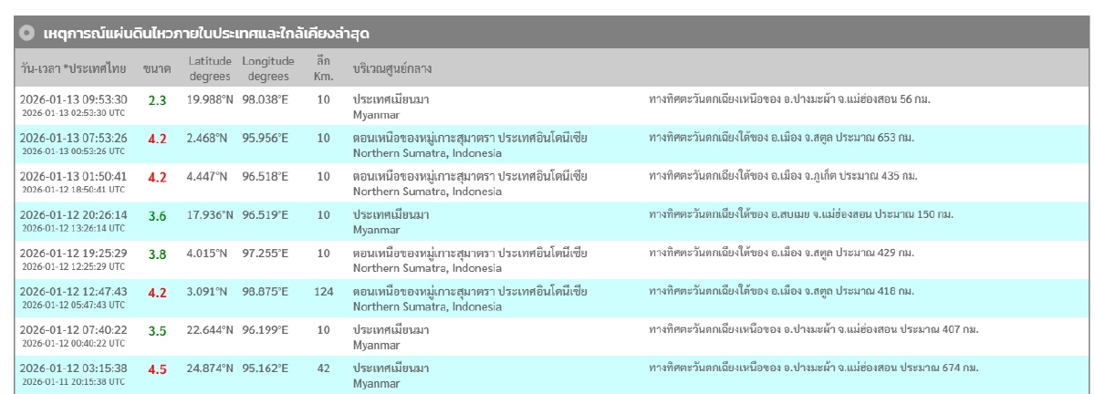"แผ่นดินไหว" 13 ม.ค. 69 "ไทยใกล้จุดไหว" อินโดเขย่า สถานการณ์โลกแรง