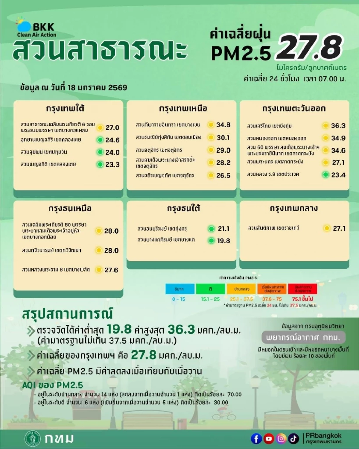 เช็กฝุ่น กทม. ค่าฝุ่น PM2.5 วันนี้ 18 ม.ค. 69 เกินมาตรฐานแรง เขตไหนค่าฝุ่นหนัก