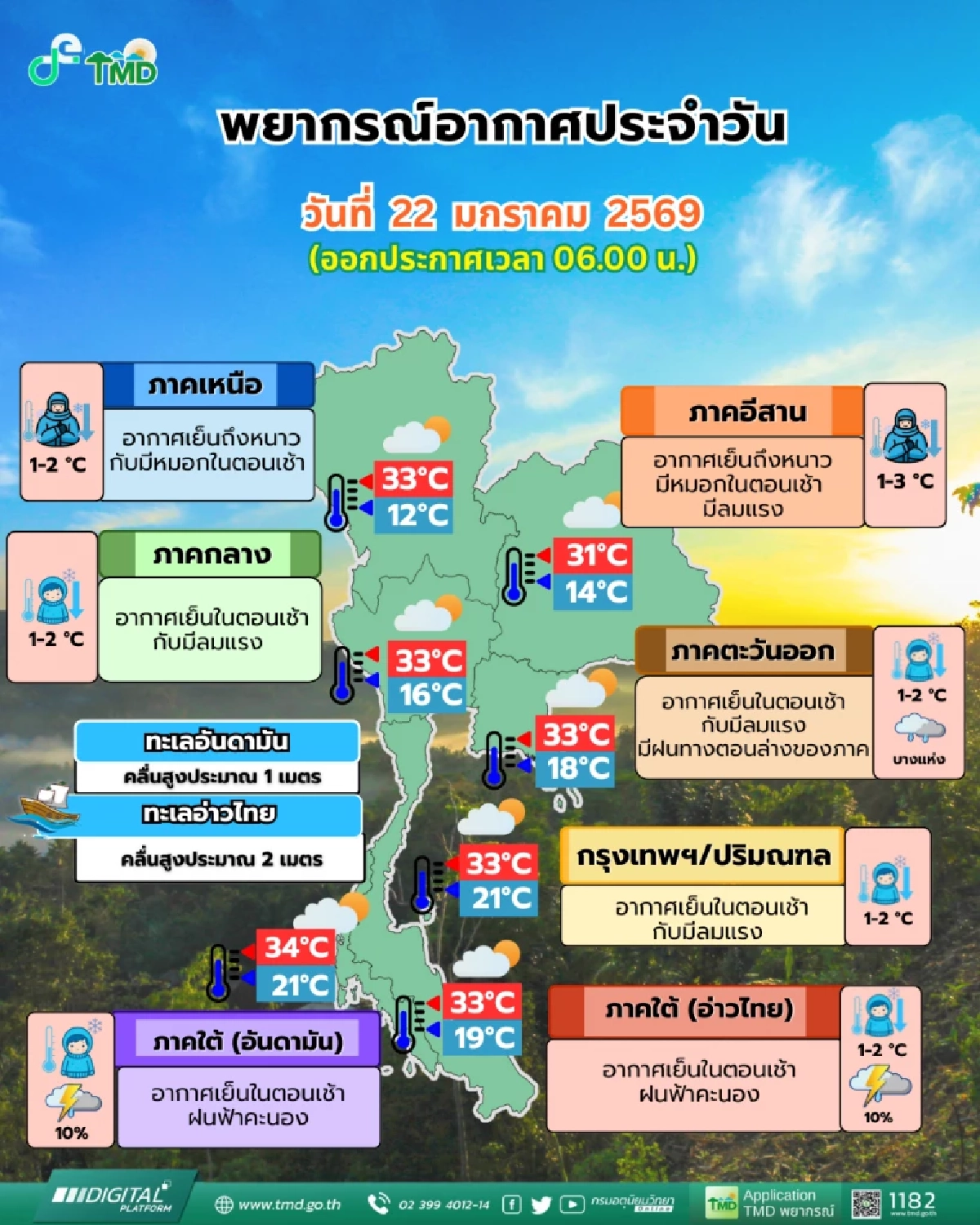 สภาพอากาศ 22 ม.ค. 69 มวลอากาศเย็นระลอกใหม่คลุมไทย กทม.อุณหภูมิลด 2 องศาฯ