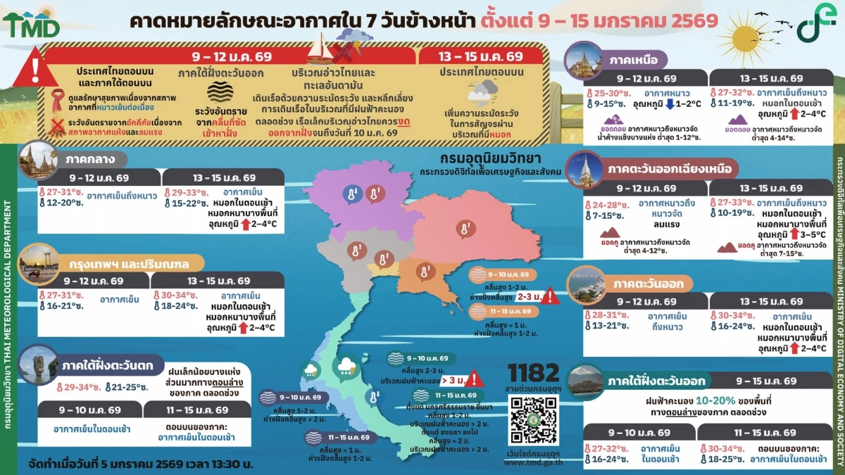พยากรณ์อากาศ 7 วันข้างหน้า อุตุฯ เผย ช่วง 9 - 12 ม.ค. 69 อากาศหนาวต่อเนื่อง