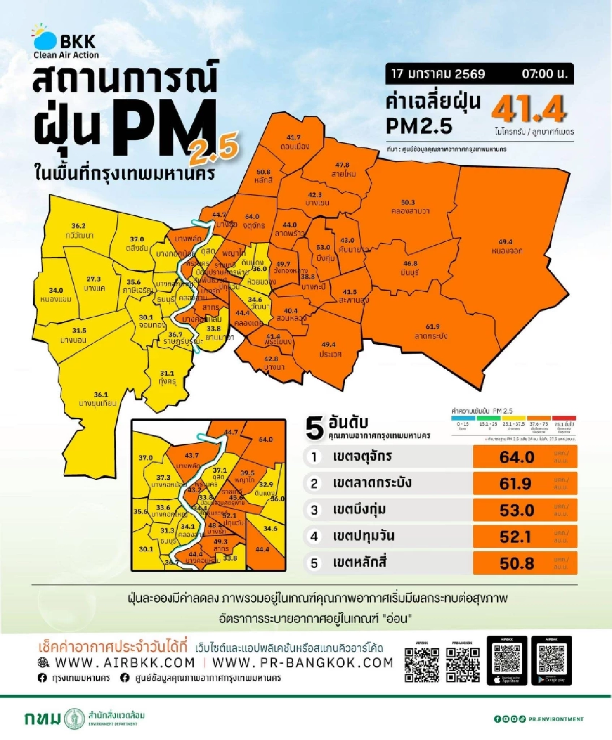 เช็กฝุ่น กทม. ค่าฝุ่น PM2.5 วันนี้ 17 ม.ค. 69 เกินมาตรฐานแรง เขตไหนค่าฝุ่นพีค