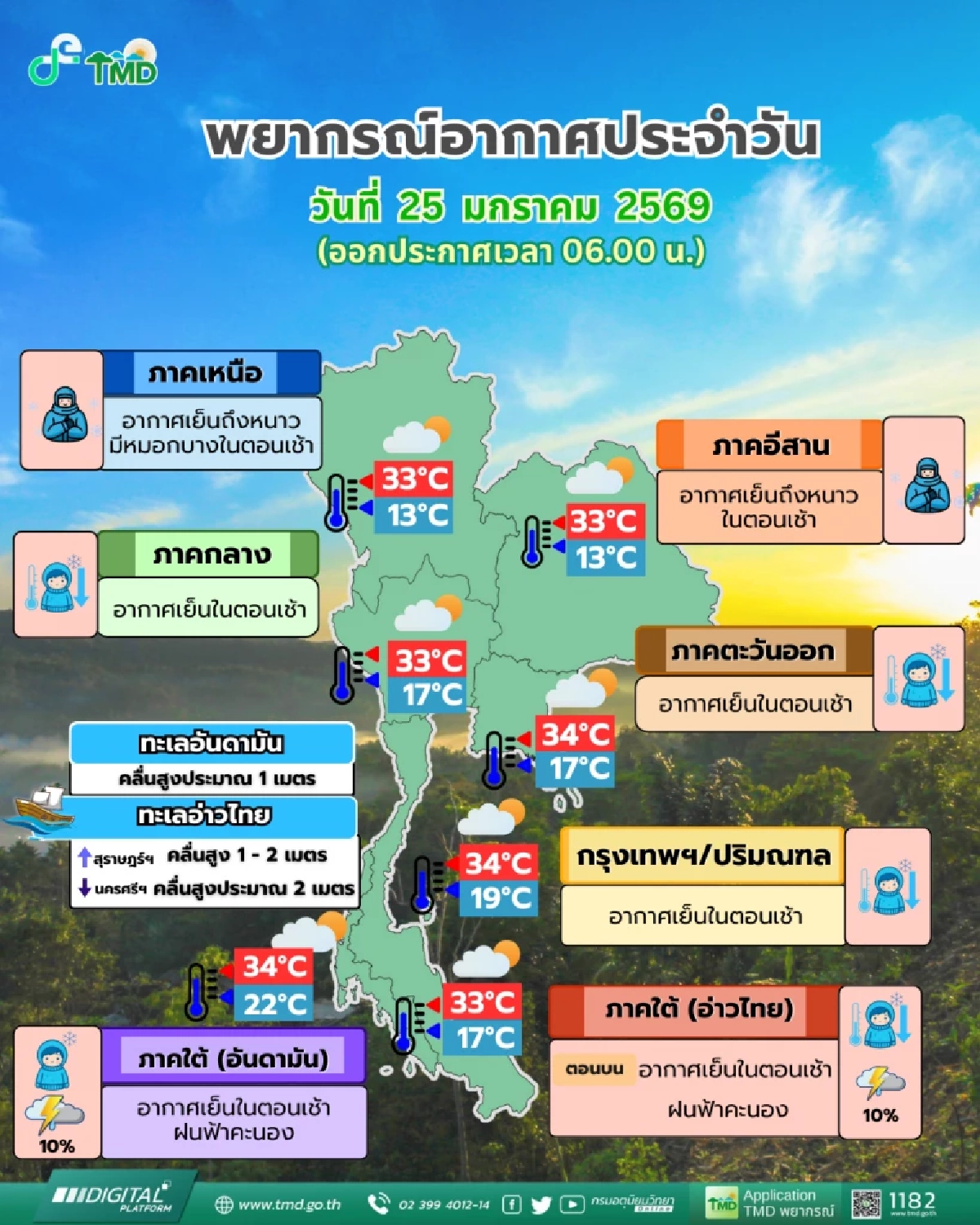 "พยากรณ์อากาศ วันนี้" 25 ม.ค. 69 ความกดอากาศสูง ภาคใต้เตือน 6 จังหวัดฝน