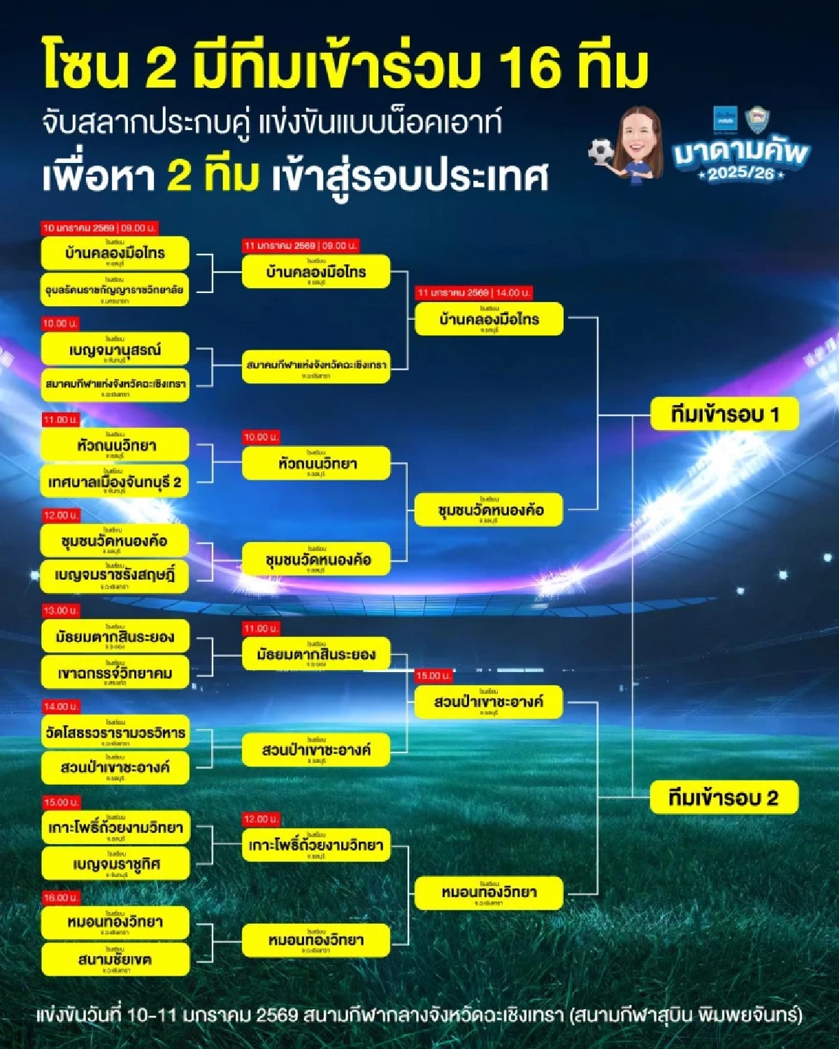 สรุปผลบอล หมอนทองวิทยา เอาชนะ สวนป่าเขาชะอางค์ ทะลุเข้ารอบประเทศ