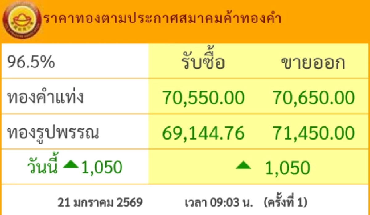 ด่วน! ราคาทองคำ วันนี้ 21 ม.ค. 69 เปิดตลาดปรับขึ้นทะลุ 70,000 เช็กราคาทองล่าสุด